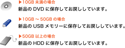 10GB未満の場合：新品のDVDに保存してお戻ししています、10GB〜50GBの場合：新品のUSBメモリーに保存してお戻ししています、50GB以上の場合：新品のHDDに保存してお戻ししています。